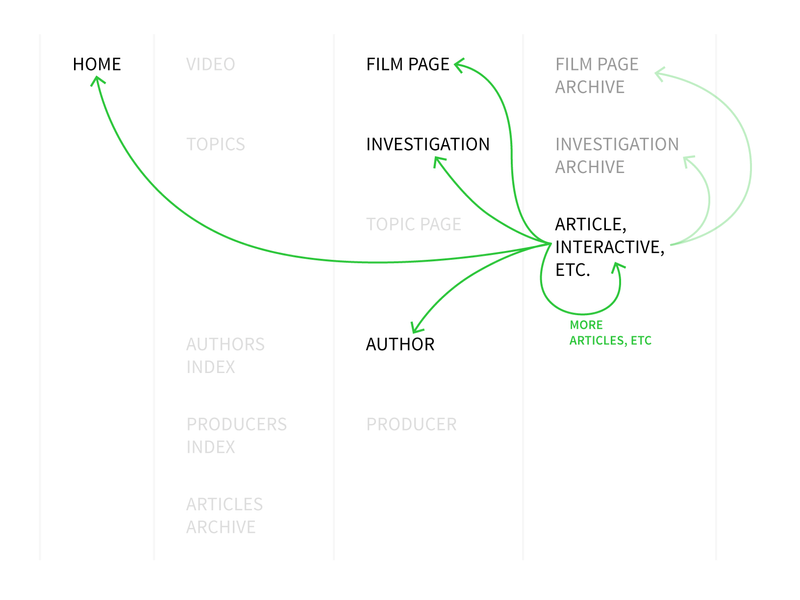 Sitemap and user flow diagram showing user paths from an article page to other site pages.