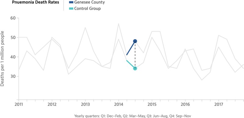 A graph pointing out where pneumonia death rates in Genesee County, Michigan diverge from the control group during the summer months.