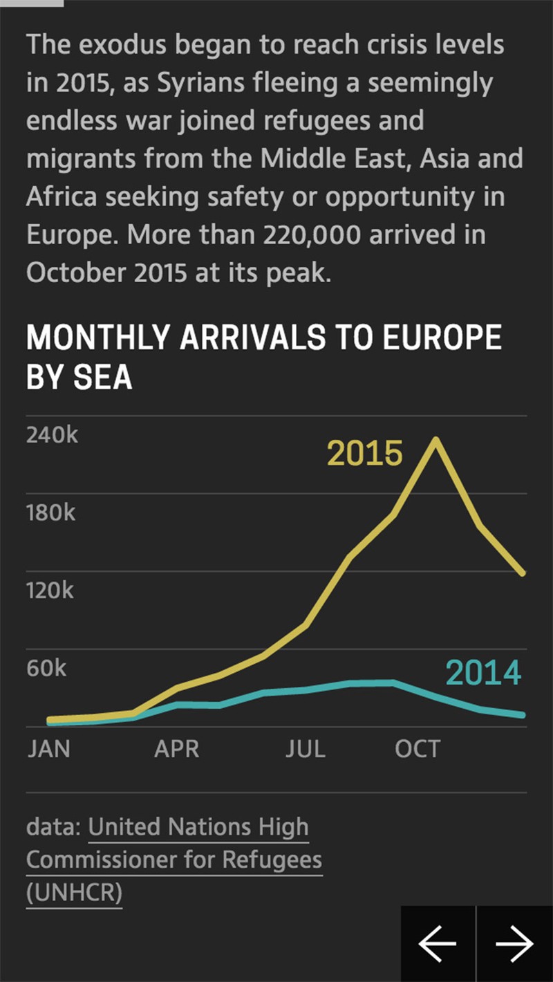 Monthly arrivals to Europe by sea, 2014 and 2015. Graphic shows the mobile screens layout.