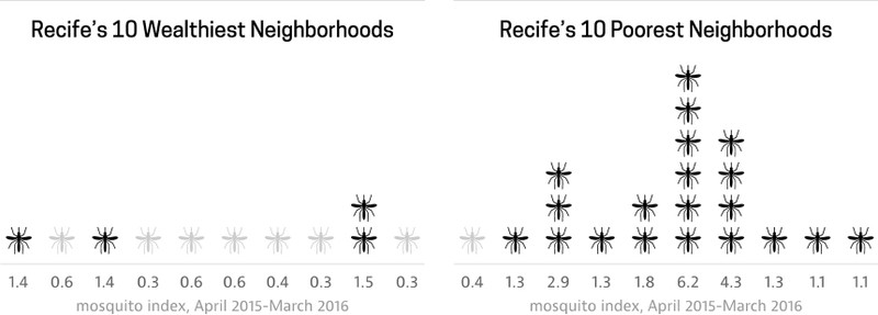 A chart showing the correlation between wealth and mosquito index in Recife, Brazil.