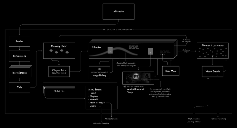 A user experience flow diagram displaying all the unique sections of the Un(re)solved web documentary.