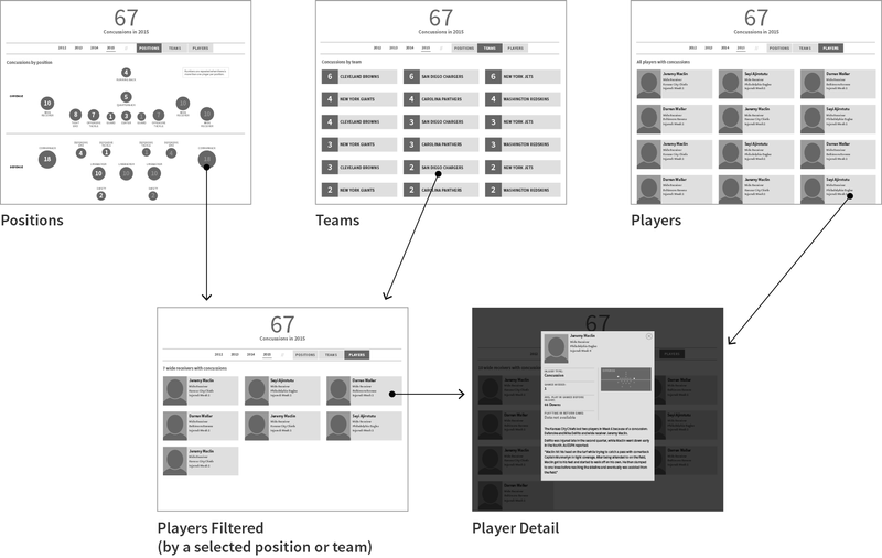 User experience diagram with wireframes showing the layout and screens for the Concussion Watch interactive.