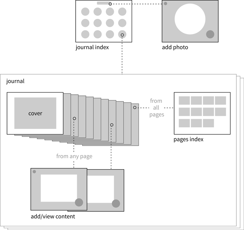 A user experience diagram showing various screens of a journal app and how the screens connect to each other.