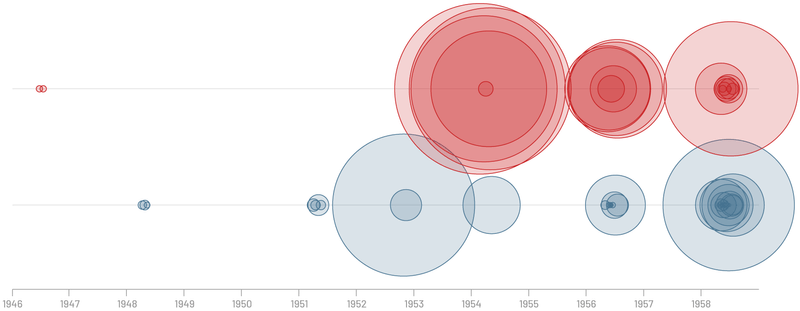 A data visualization of a timeline and dozens of circles showing yield over time.