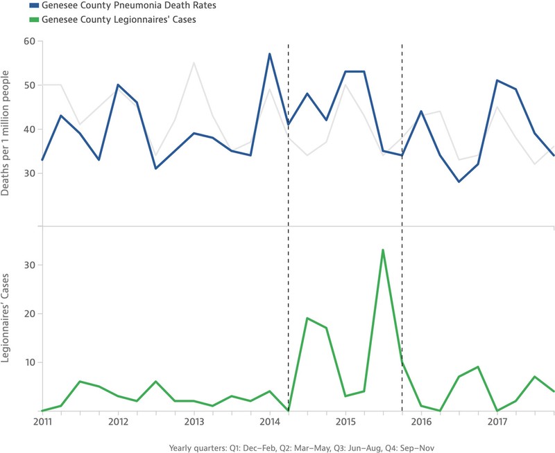 A graph showing pneumonia deaths rates in Genesee County, Michigan compared to Legionnaires' disease cases.