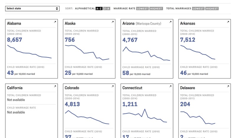 A screenshot from the child marriage story showing a list of state cards, Each card shows the number of children married in that state and the child marriage rate in 2010.