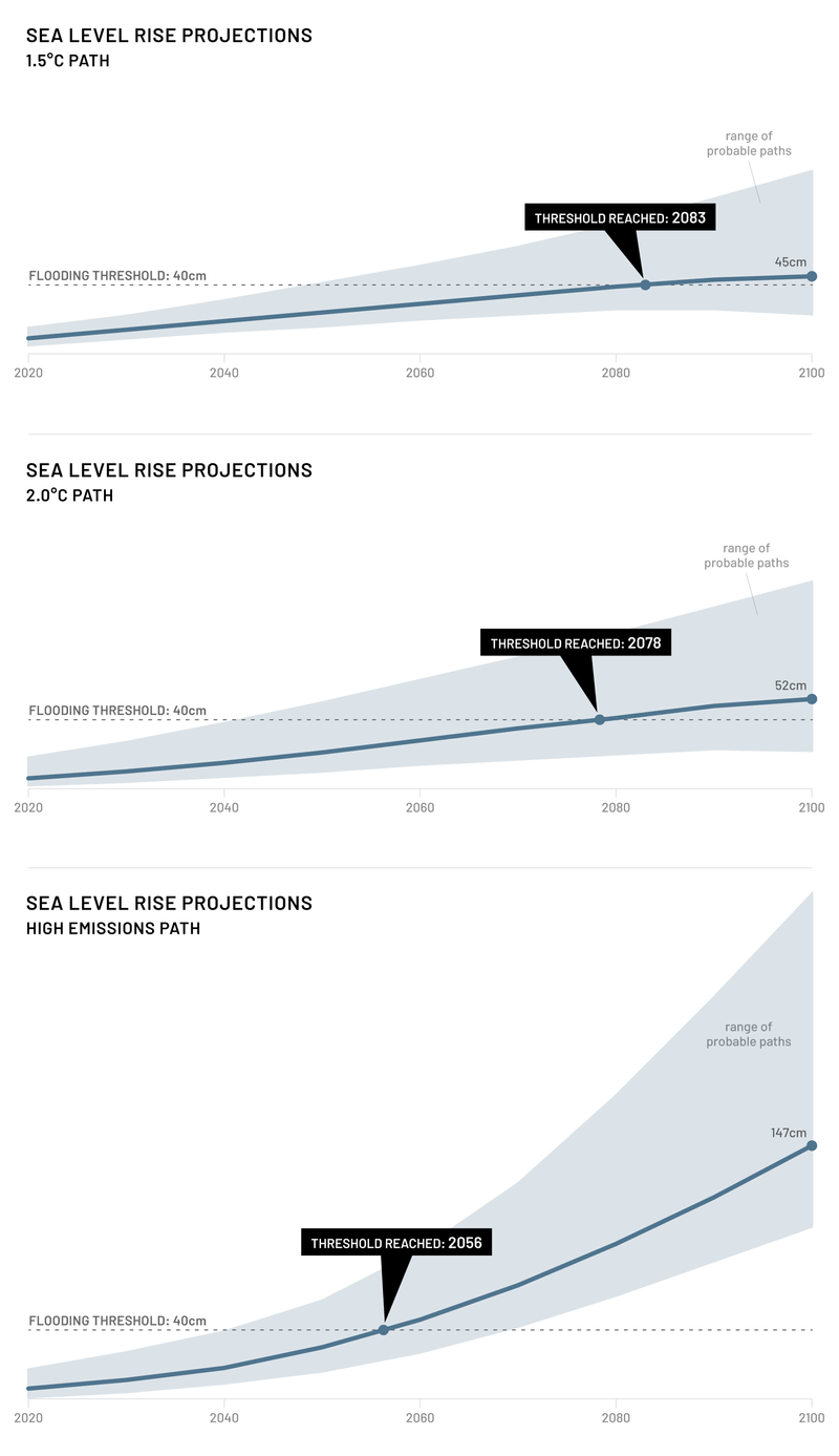 Three charts showing sea level rise projections for different emissions pathways.