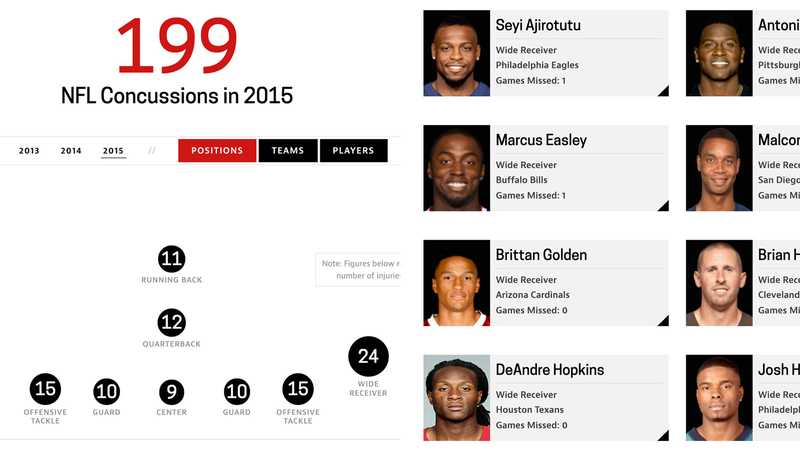 A web page with a diagram of football positions showing the number of concussions in the National Football League.