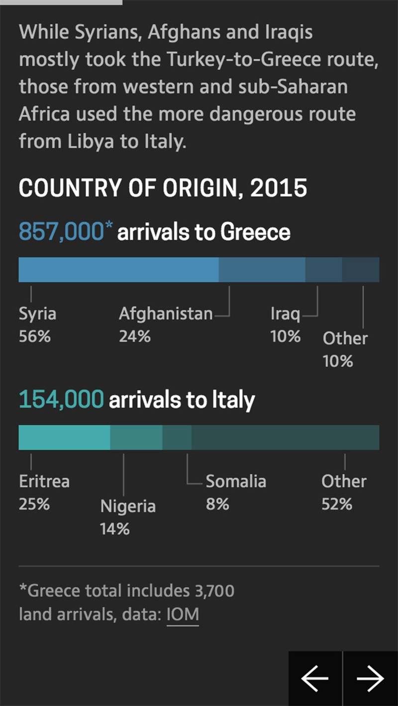 Migrant arrivals to Greece and Italy in 2015, showing country of origin. Graphic shows the mobile screens layout.