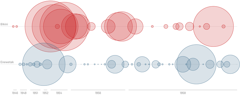 A data visualization of a timeline and dozens of circles showing yield over time.