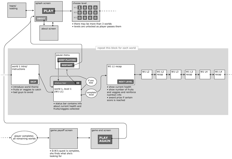 A user experience diagram all the game screens contained within the app and the user's flow through those screens.