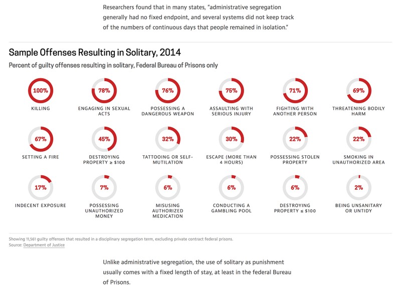 Circlular bar charts showing sample offenses resulting in solitary.