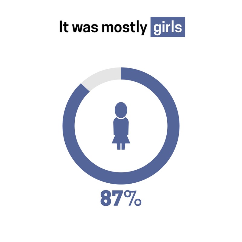 A frame from the child marriage animated explainer video showing the percentage of minors married who were girls: 87%.