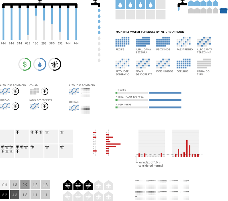 Sketches of charts and graphs showing income, water access and mosquito index data for Recife, Brazil.