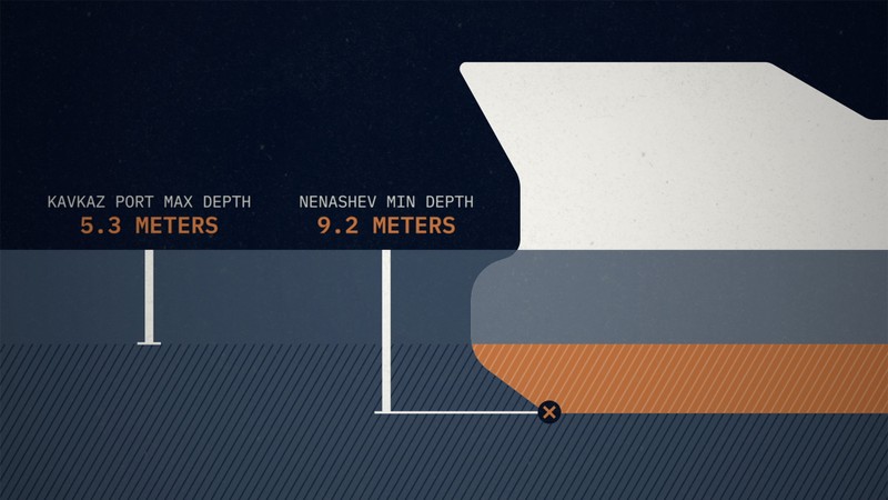 A graphic comparing the Kavkaz Port max depth of 5.3 meters to the Nenashev ship min depth of 9.2 meters.