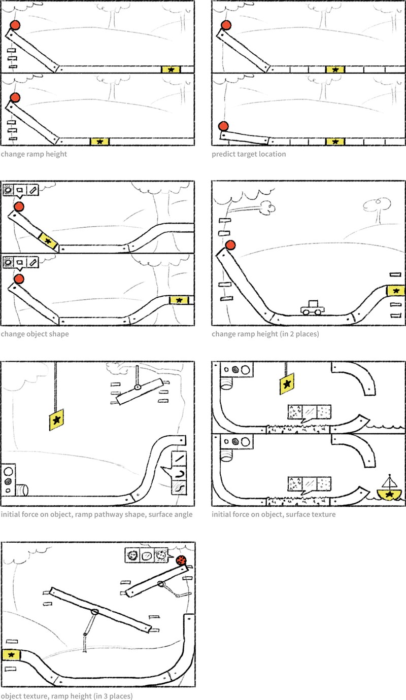 Thumbnail sketches showing various levels of increasing complexity in a game with a ball rolling down a ramp trying to reach a goal at the other side of the screen.