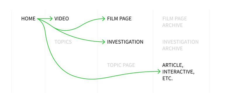 Sitemap and user flow diagram showing user paths from the homepage to other priority pages.