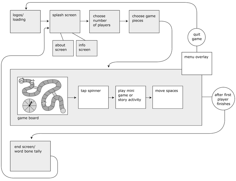 A user experience diagram showing all the screens of the board game app and the user's flow through those screens.