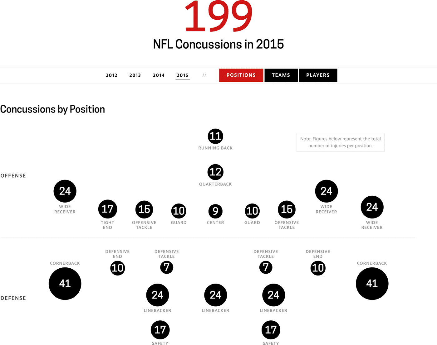 A web page with a diagram of football positions showing the number of concussions in the National Football League.