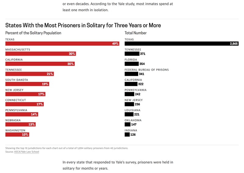 A bar chart showing the states with the most prisoners in solitary for three years or more.