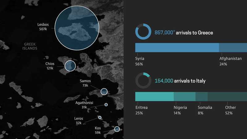 A split screen image with the left side showing a map of Greek islands with data overlaid as circles. The right has two bar charts showing migrant arrivals to Greece and to Italy.