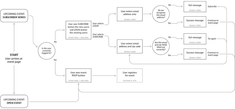 A user flow diagram explaining the event registration process.