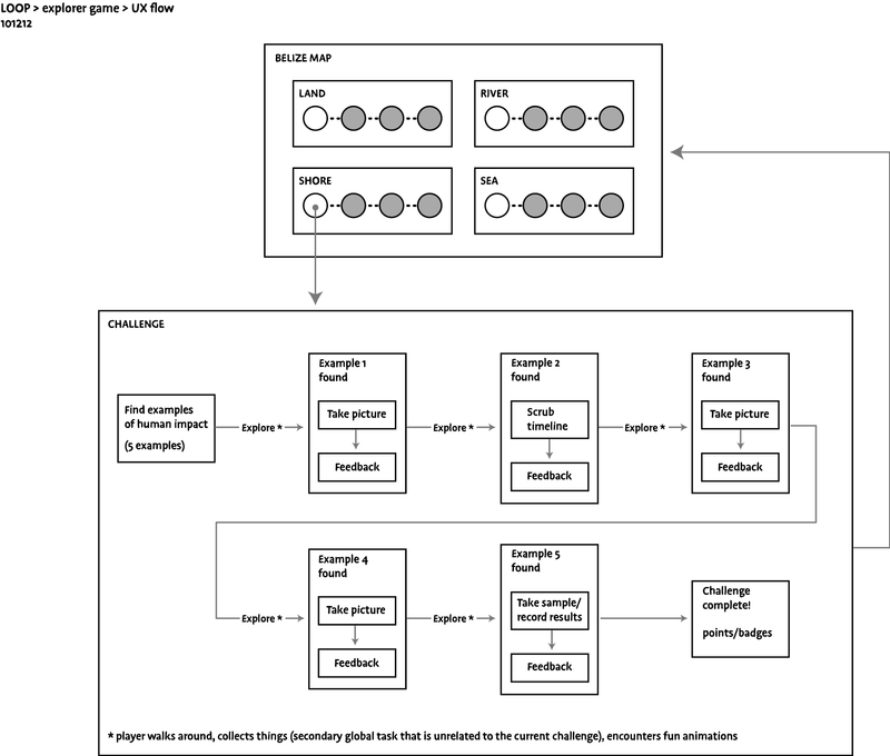 Example user experience diagram for a Plum Landing digital game.