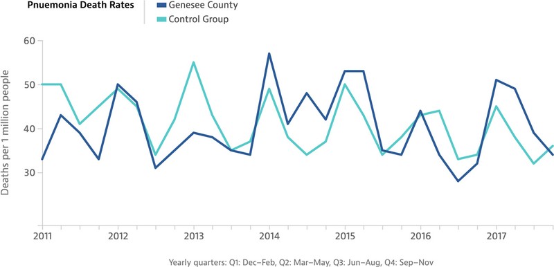 A graph showing pneumonia death rates in Genesee County, Michigan compared to a control group.