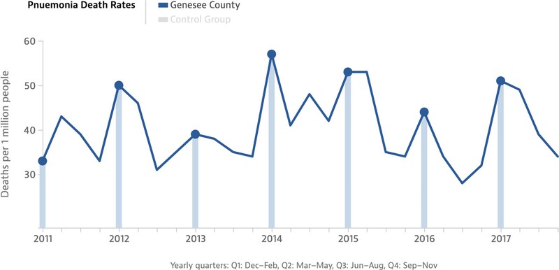 A graph highlighting pneumonia death rates during winter months in Genesee County, Michigan.
