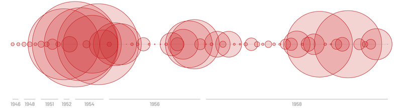 A data visualization of a timeline and dozens of circles showing yield over time.