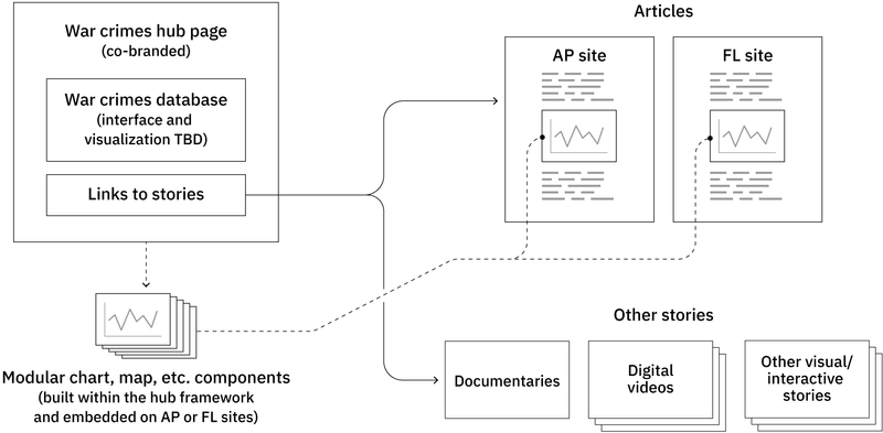 A diagram of the war crimes web application and how it integrates into other partner websites.