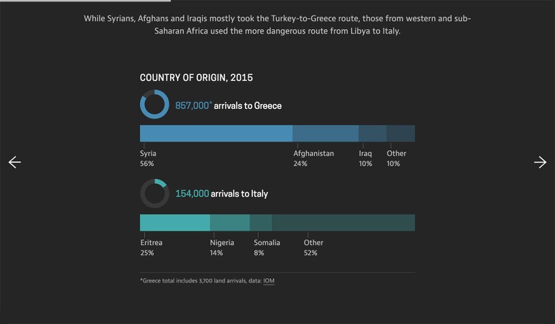 Graphics showing the number of migrant arrivals to Greece and Italy in 2015.