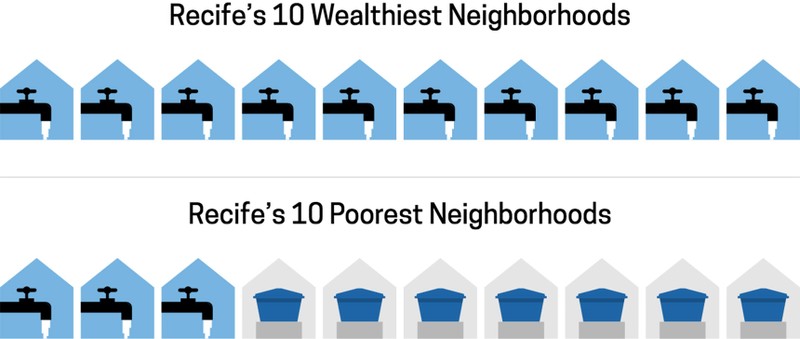 A chart showing the correlation between wealth and water access in Recife, Brazil.